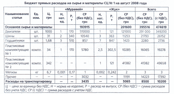 Бюджет прямых расходов на сырье и материалы (комплектующие) сборочного цеха